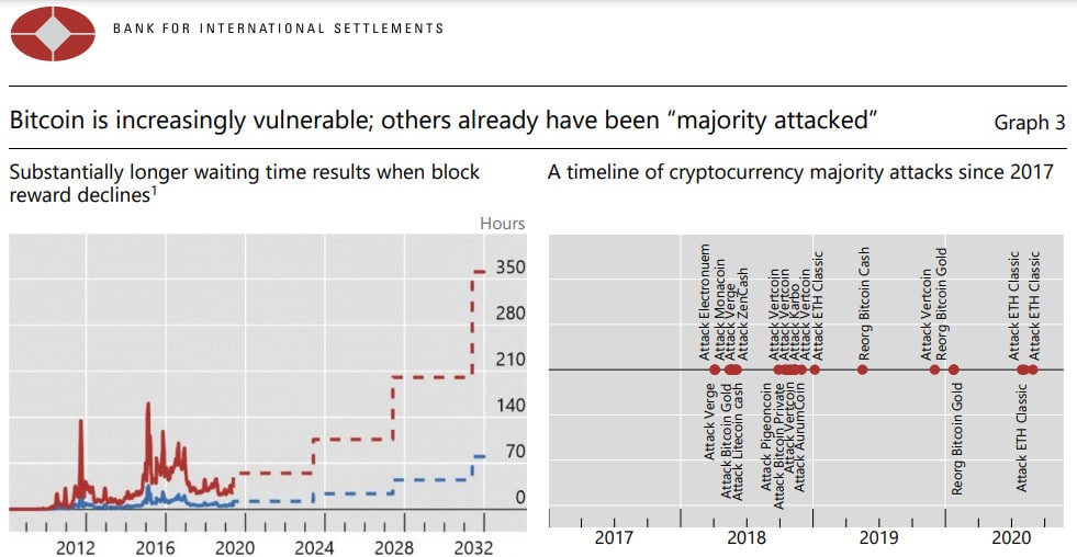 Vulnerabilidade do Bitcoin, de acordo com o gerente geral do BIS