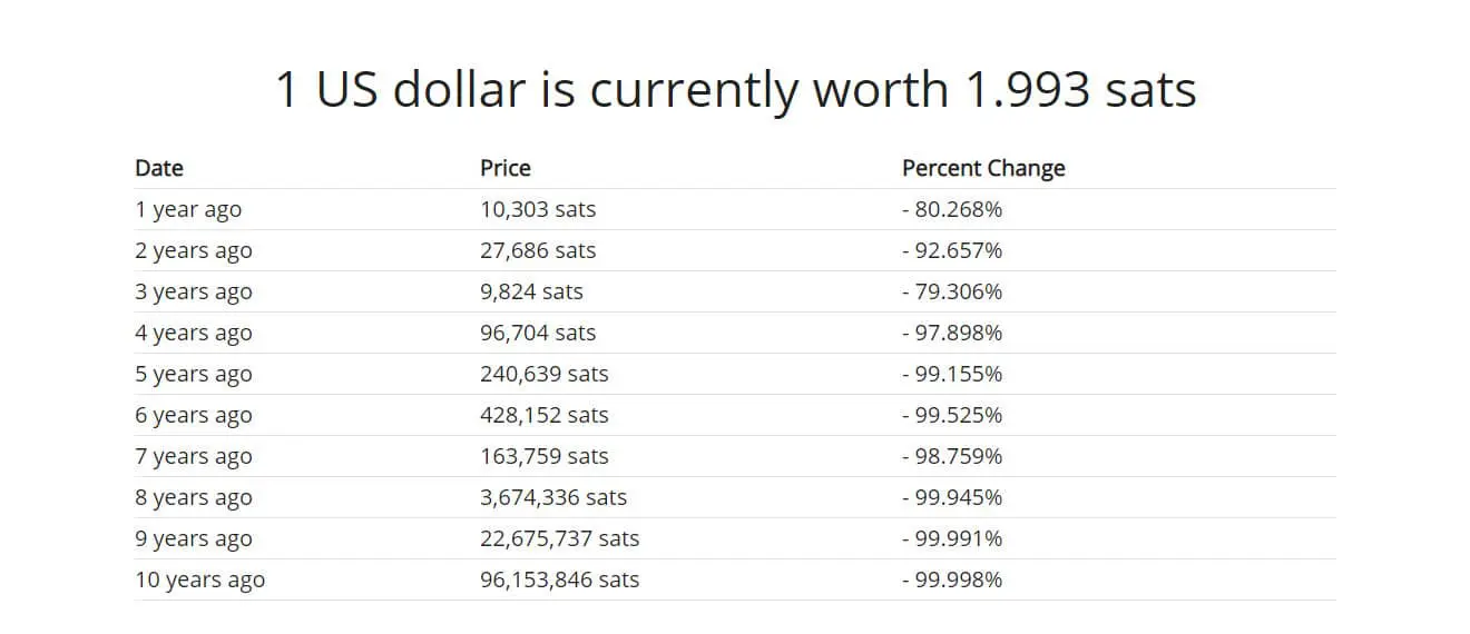 Após o Bitcoin romper US$ 50 mil, cada dólar comprava apenas 1.993 satoshis
