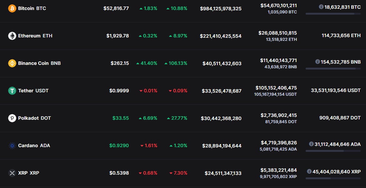 Binance coin ultrapassa tether