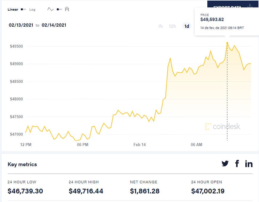 BItcoin US$ 49.716. Imagem: Coindesk