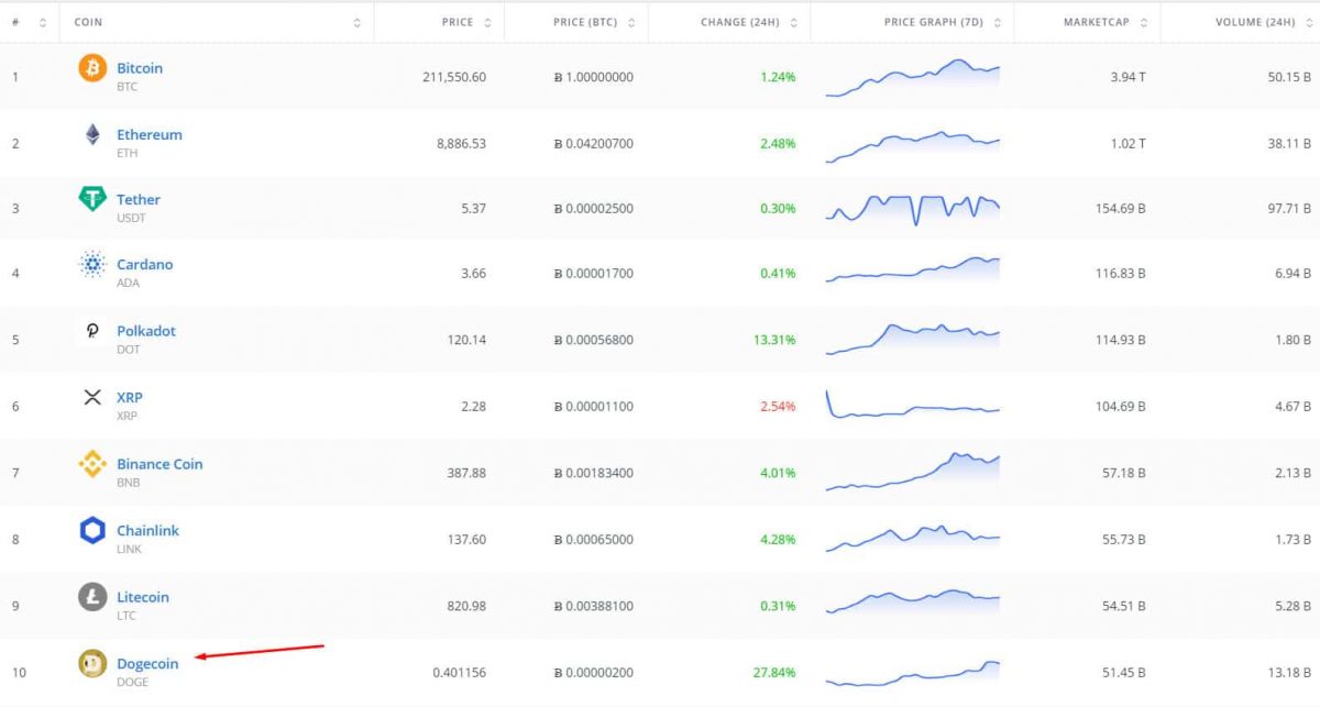 Dogecoin ultrapassa Bitcoin no Google dos Estados Unidos ...