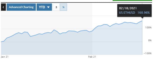 Ethereum YTD