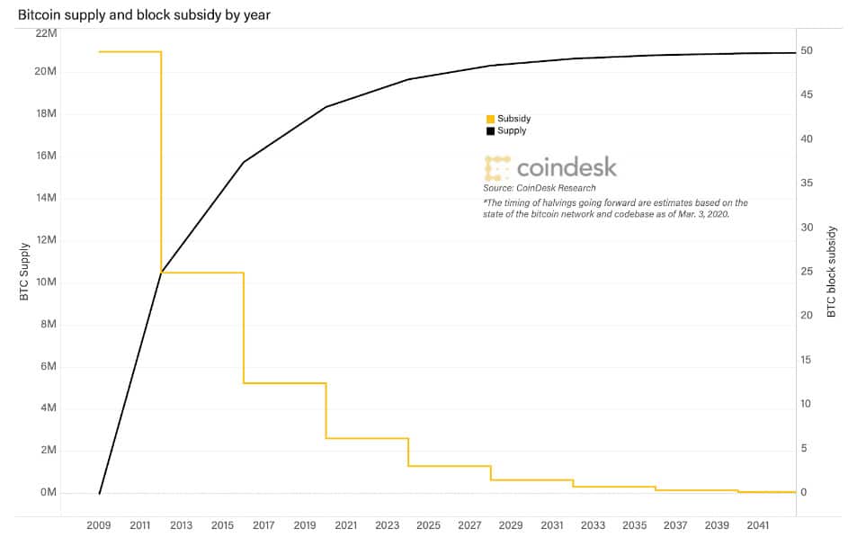 Fornecimento bitcoin por ano