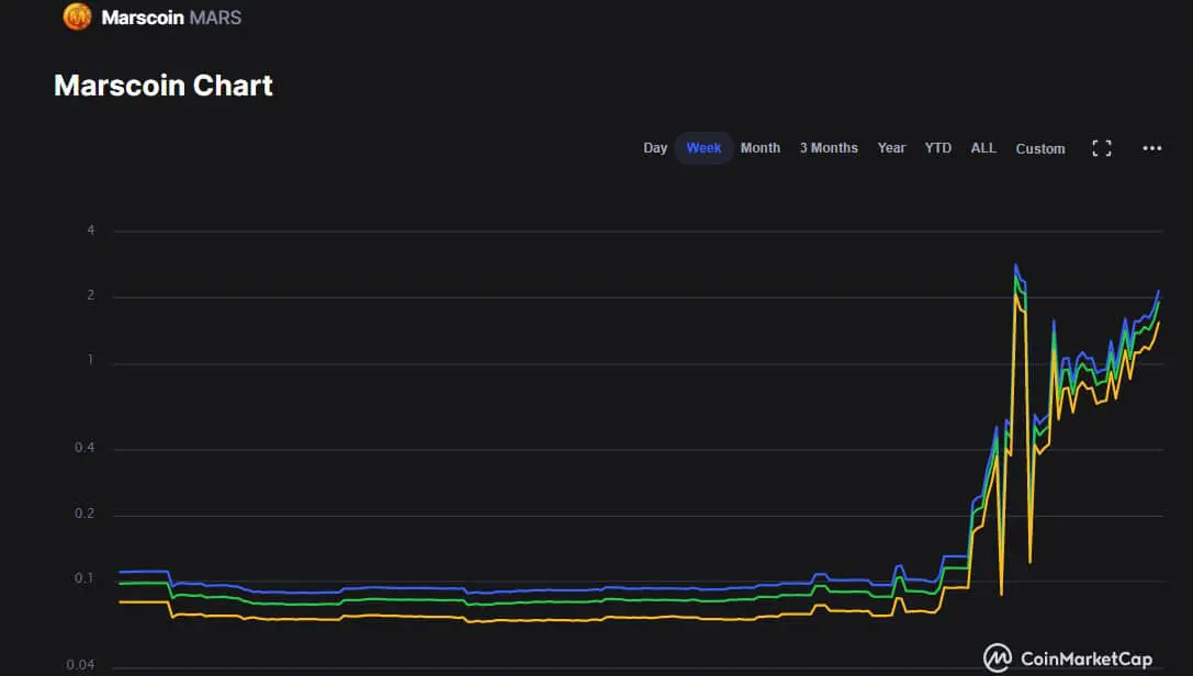 Grafico marscoin 17 02 2021