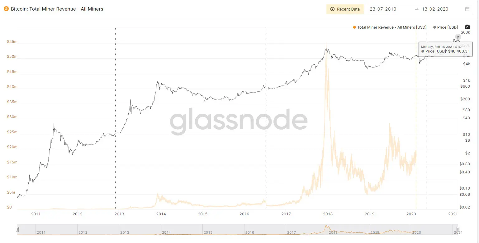Mineradores de Bitcoin e Ethereum têm maiores lucros por hora da história