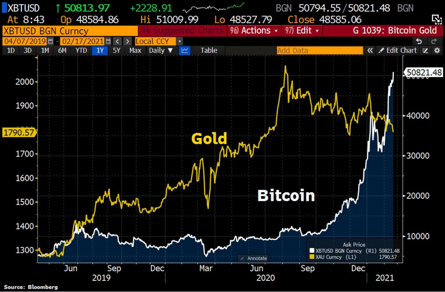 Um Bitcoin Agora Vale Mais Que Um Quilo De Ouro Livecoins um-bitcoin-agora-vale-mais-que-um-quilo-de-ouro-livecoins
