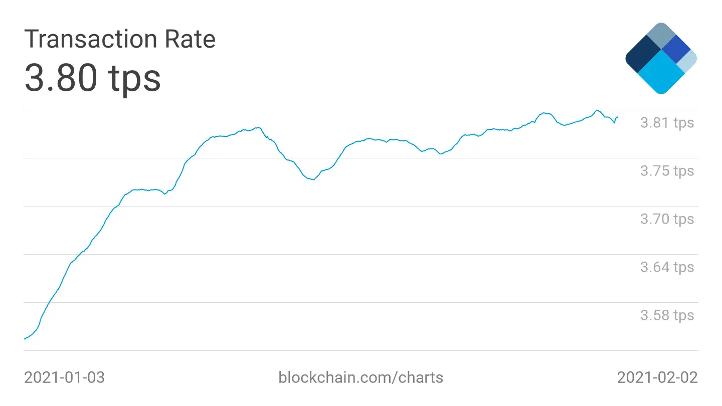 Velocidade média do Bitcoin nos últimos 30 dias, apurado em 02/02/2021