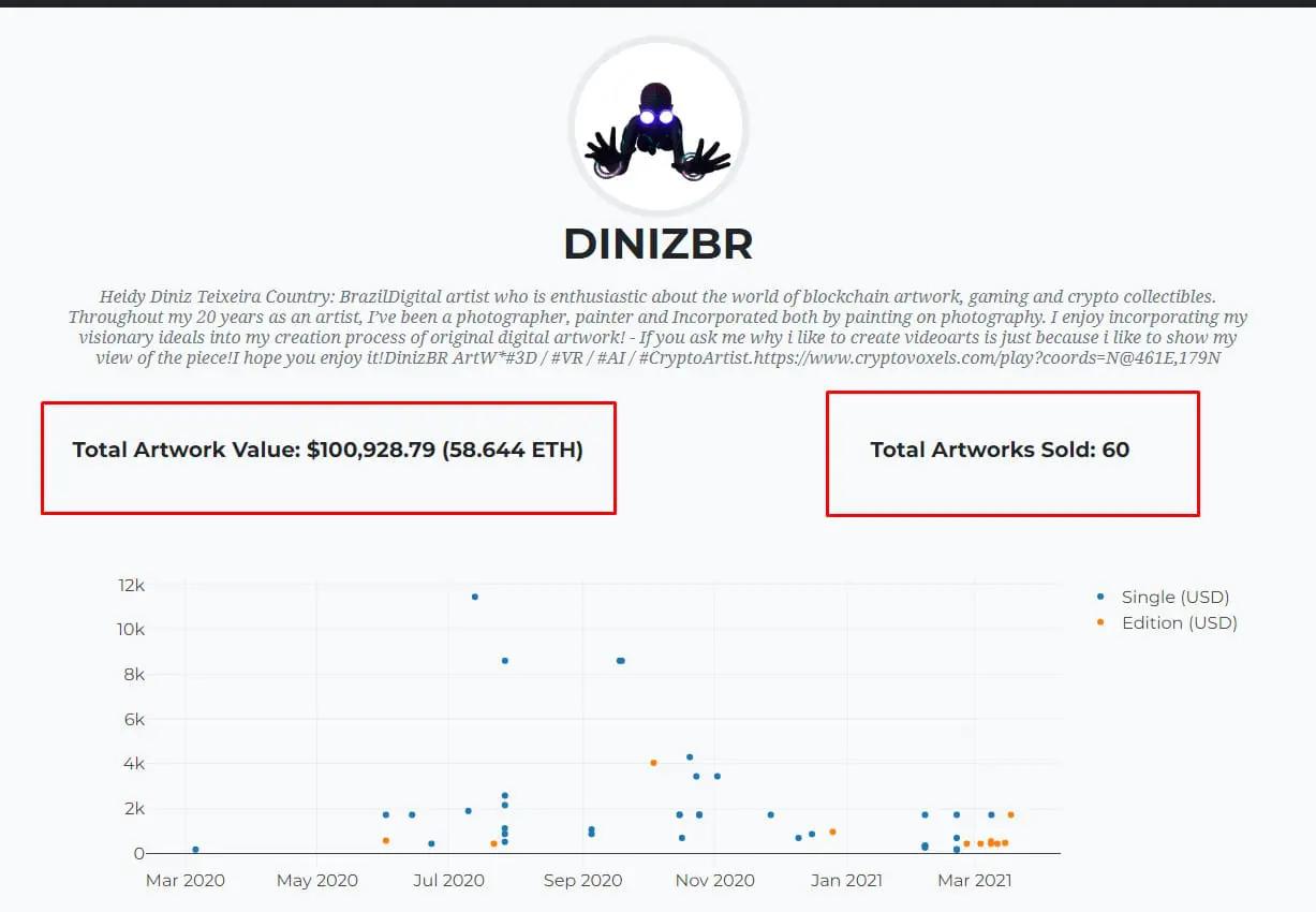 DinizBR, Cripto Artista brasileiro já vendeu 100 mil dólares em NFTs