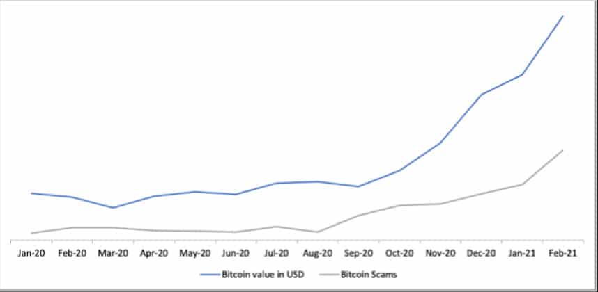 Aumento de preço do Bitcoin e aumento de número de golpes