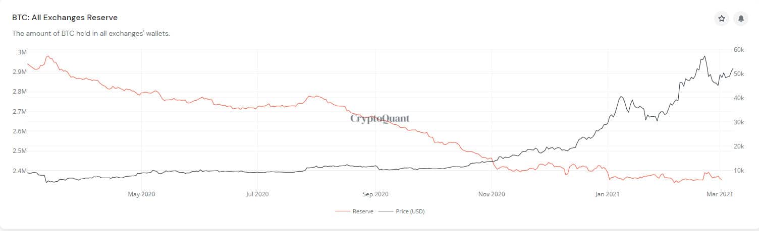 Quantidade de bitcoins em corretoras vs preço. Imagem: CryptoQuant