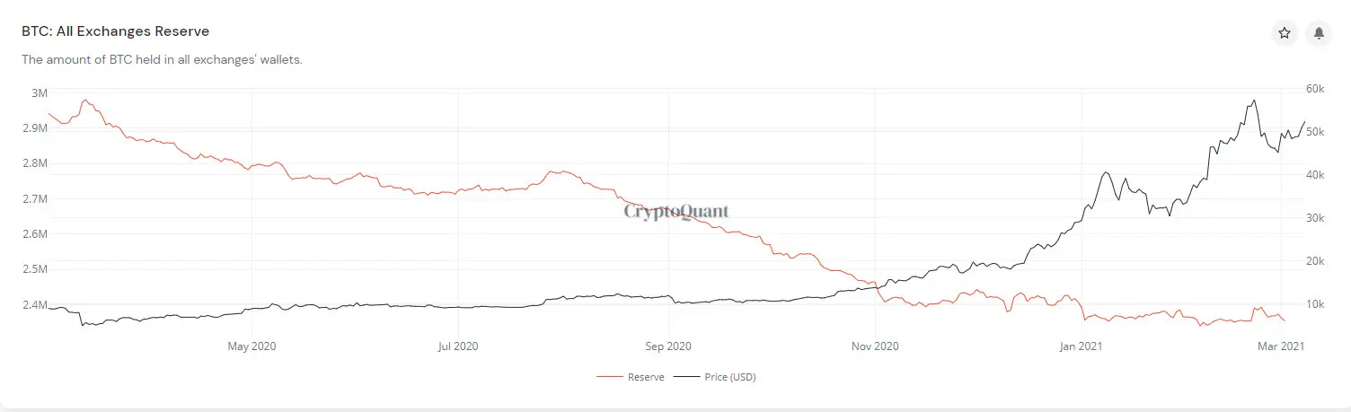 Quantidade de bitcoins em corretoras vs preço. Imagem: CryptoQuant