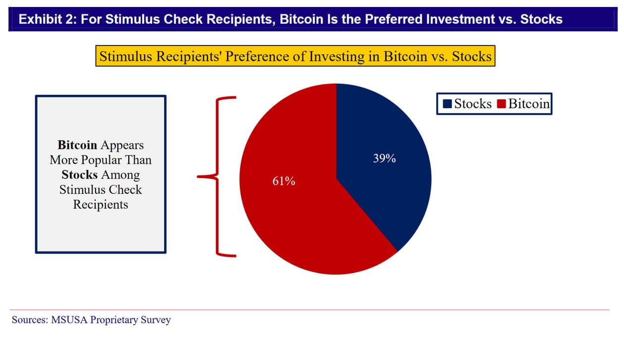 Americanos devem investir US $ 40 bilhões em Bitcoin e ações com cheques de estímulo, diz pesquisa
