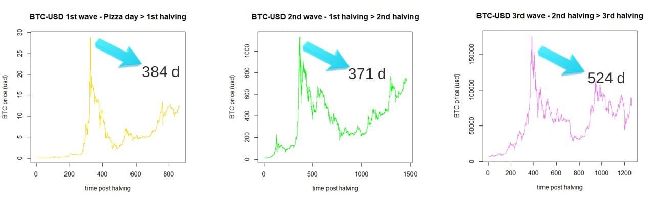 Ondas halving bitcoin