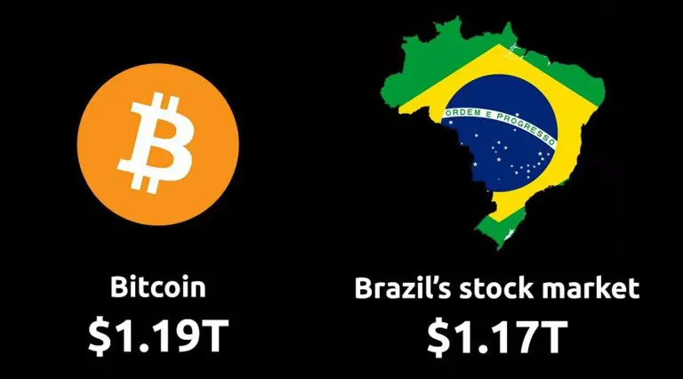 Valor de mercado do Bitcoin supera todas as empresas da B3