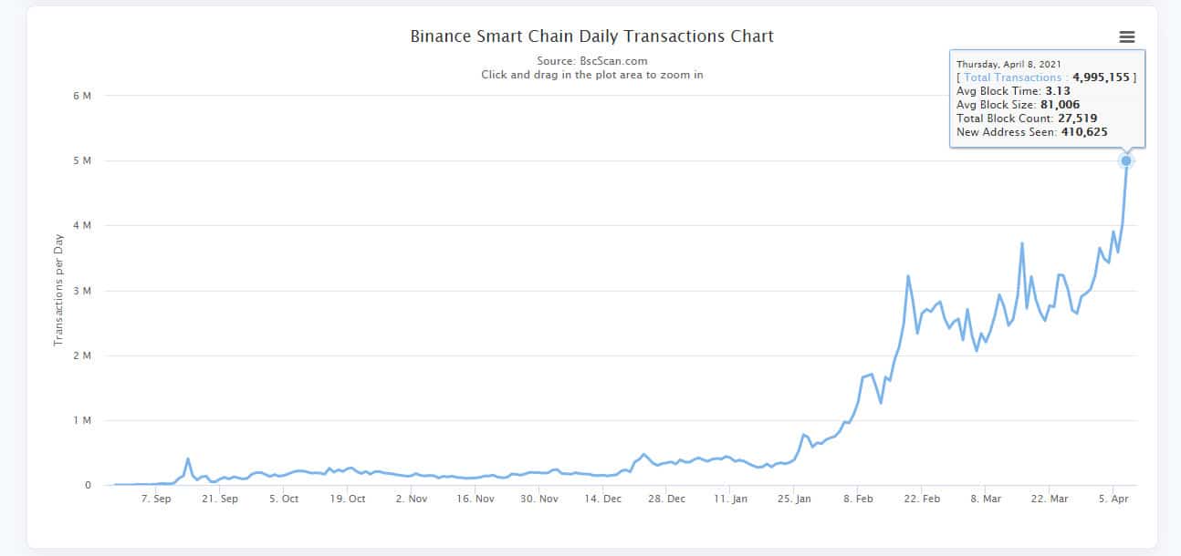 BSC daily transaction chart