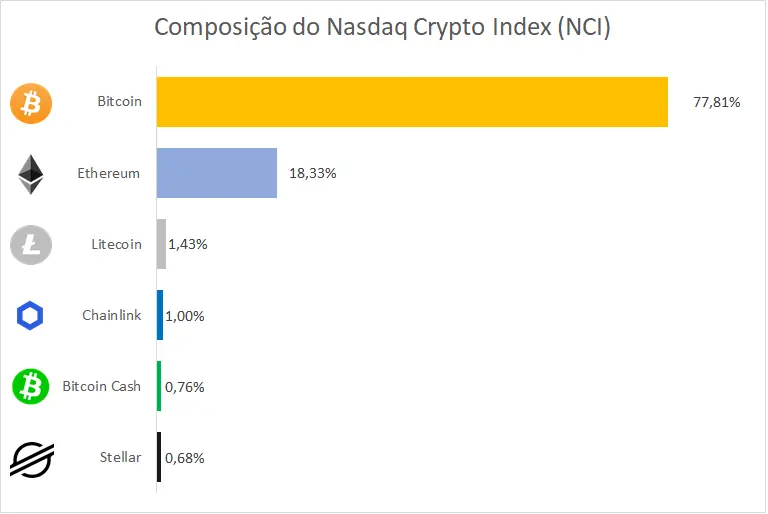 Composição do Nasdaq Crypto Index (NCI)