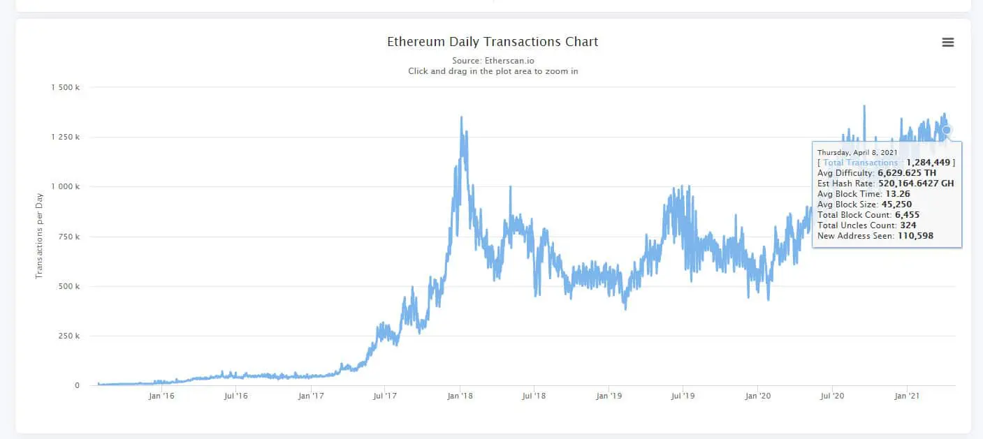 ETH daily transaction chart
