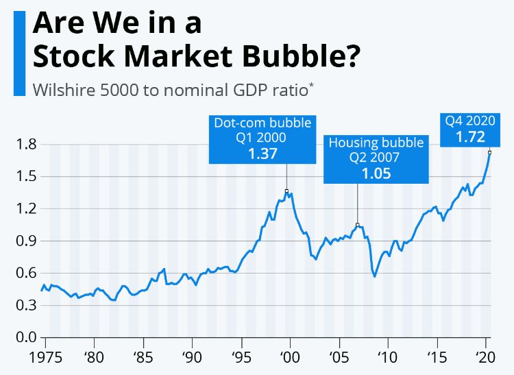 Estamos em uma bolha no mercado de ações? Bolhas, Dotcom, Imobiliária, e onde estamos atualmente.