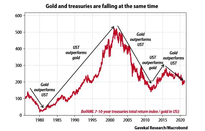 Quando as pessoas têm medo da inflação, o ouro tinha uma melhor performance