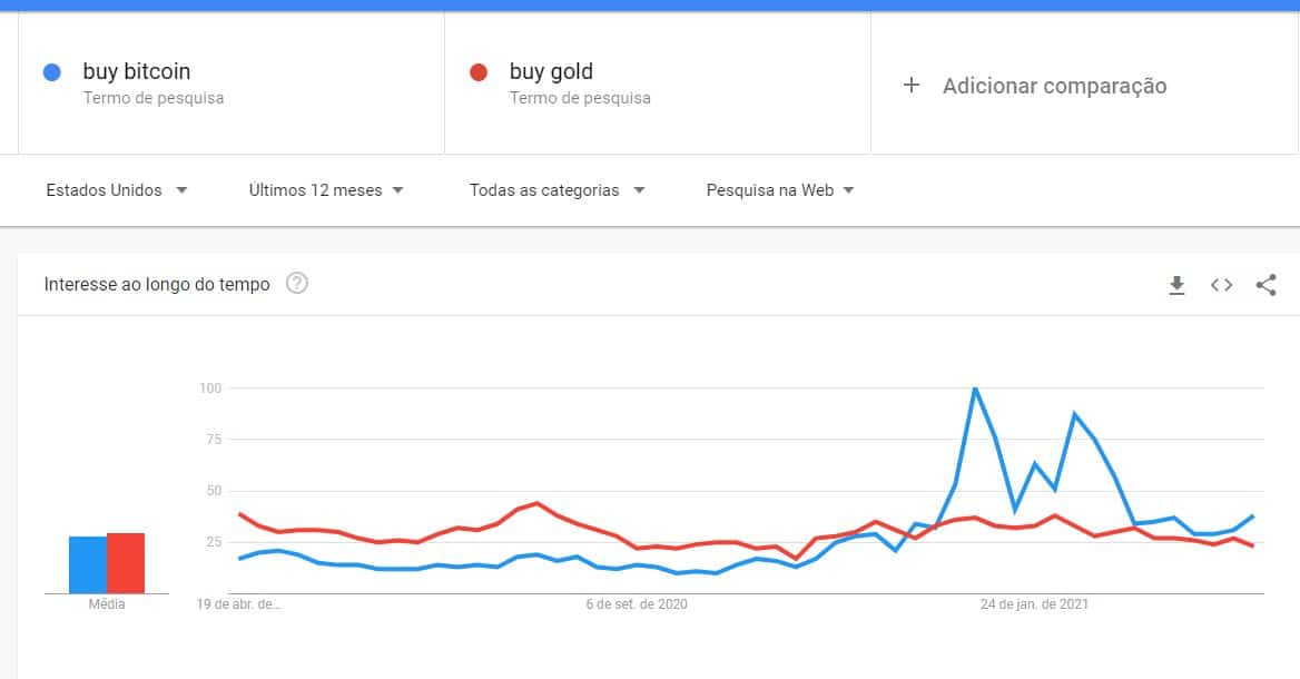 Comprar Bitcoin vs Comprar ouro