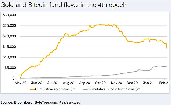 Fundos de Bitcoin vs Fundos de ouro