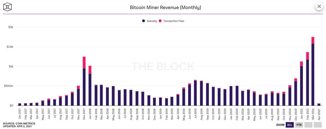 lucro mineradores bitcoin março 2020. Imagem: The Block
