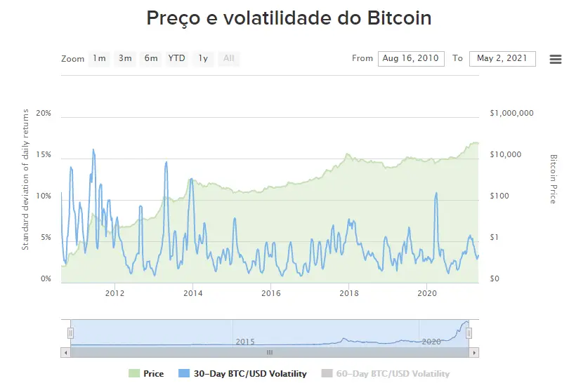 Preço vs volatilidade do Bitcoin. 
