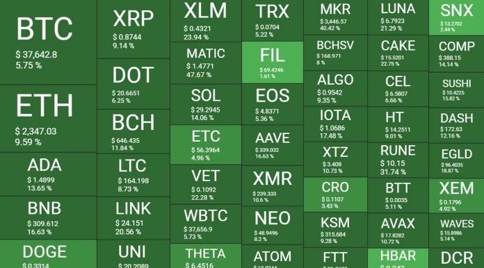 Bitcoin em alta. Imagem: BTC Hearthmap