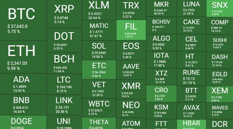 Bitcoin em alta. Imagem: BTC Hearthmap
