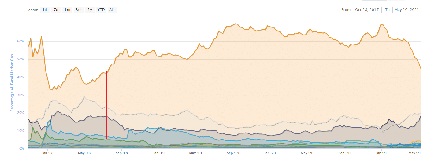 Dominância do Bitcoin em sua taxa mais baixa desde 2018. Fonte: CoinMarketCap
