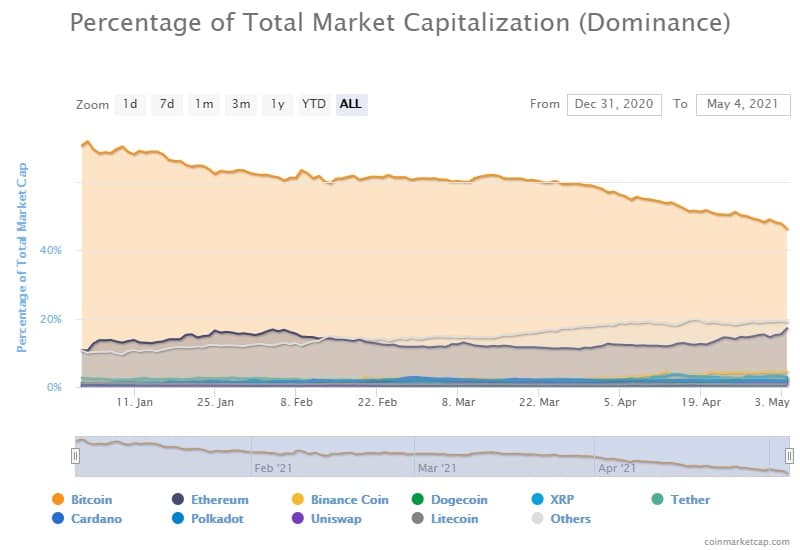 Porcentagem de mercado do Bitcoin e criptomoedas alternativas