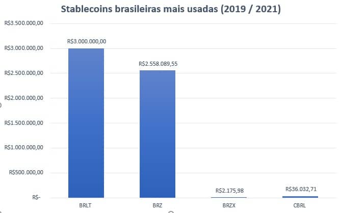 Stablecoins com mais uso no Brasil de acordo com declarações entregues à Receita Federal entre 2019 e 2021