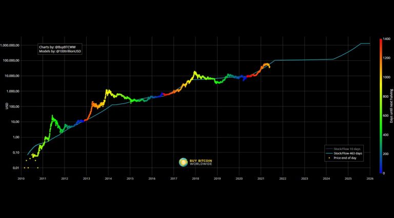 Stock To Flow. Imagem: BBWW