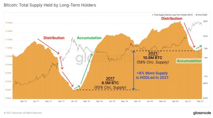 Novatos vende, veteranos compra. Imagem: Glassnode