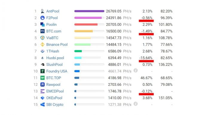 Hashrate do Bitcoin caindo. Imagem: BTC.com