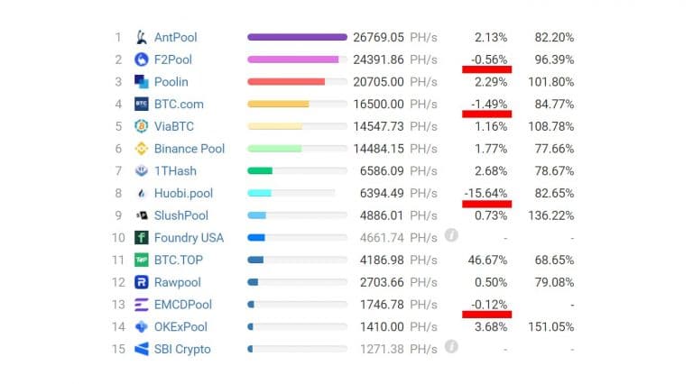 Hashrate do Bitcoin caindo. Imagem: BTC.com