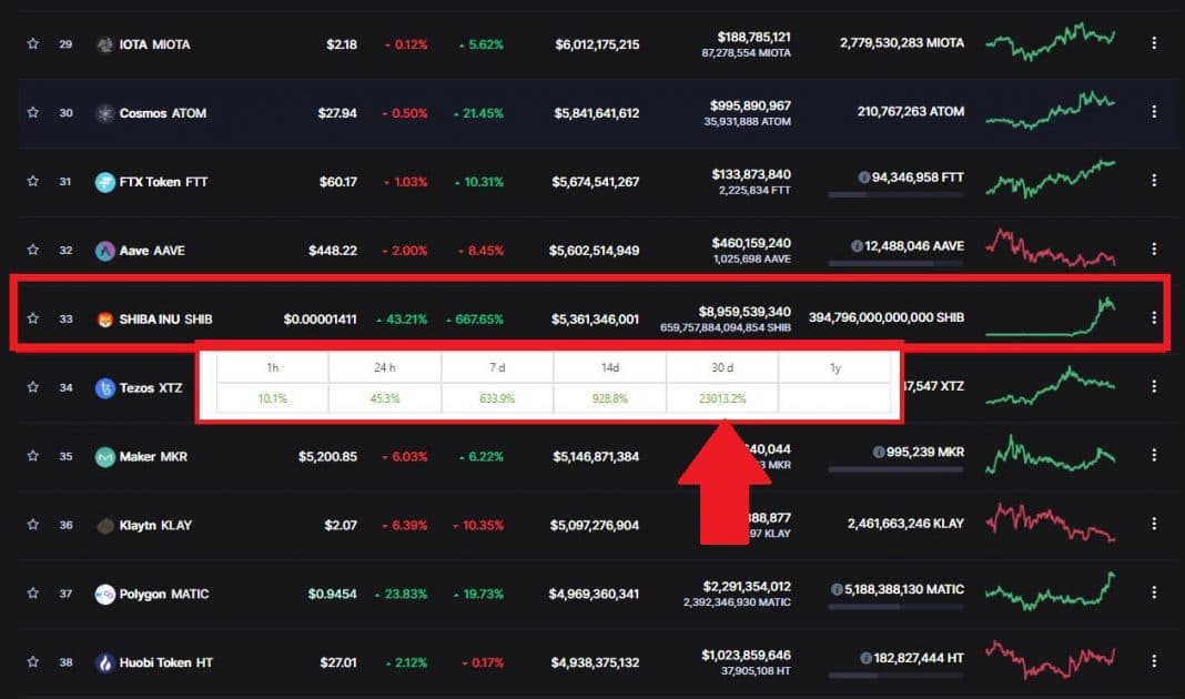 Binance lista Shiba Inu (SHIB) e criptomoeda dispara ...