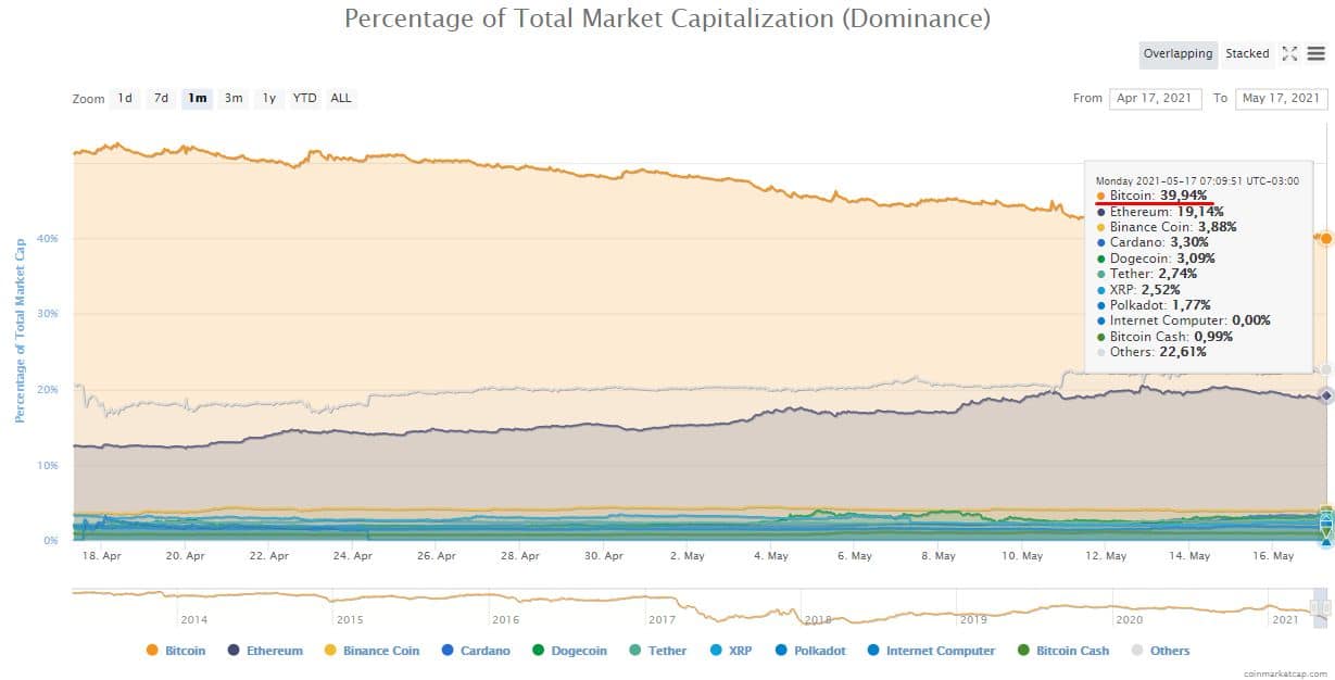 Dominância do Bitcoin no mercado de criptomoedas cai abaixo de 40%