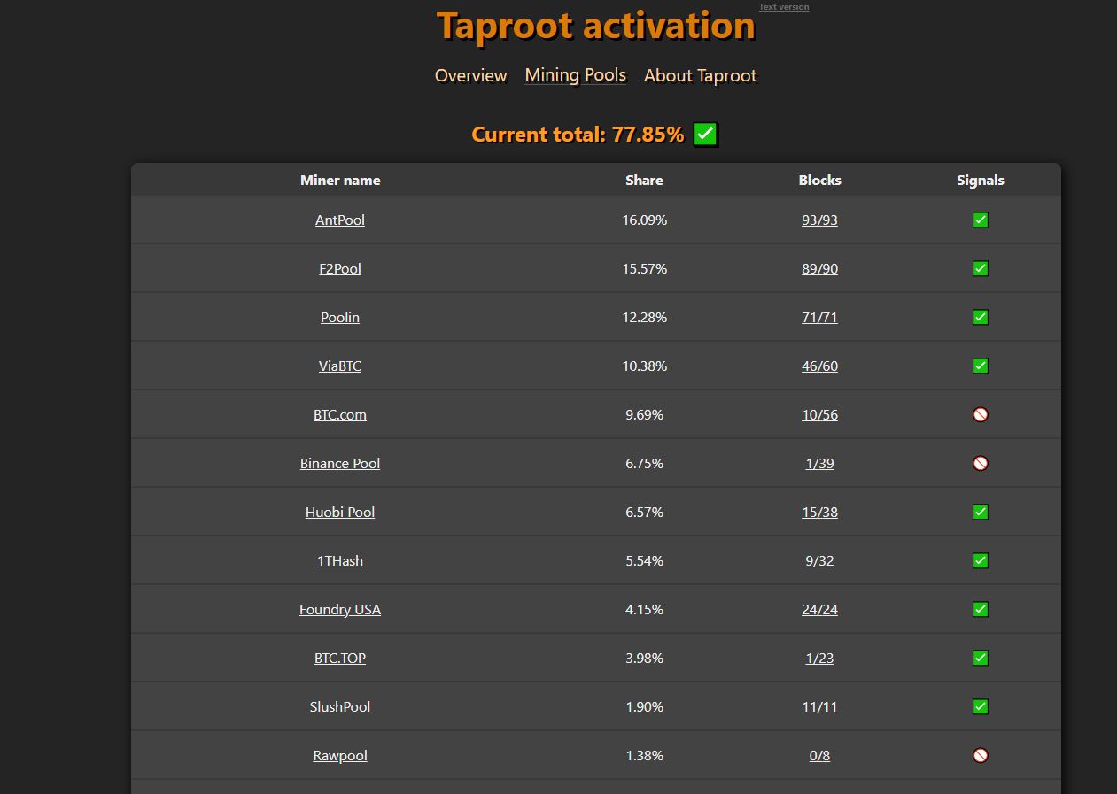 Pools de mineração que já apoiaram Taproot. Imagem: Taproot Watch