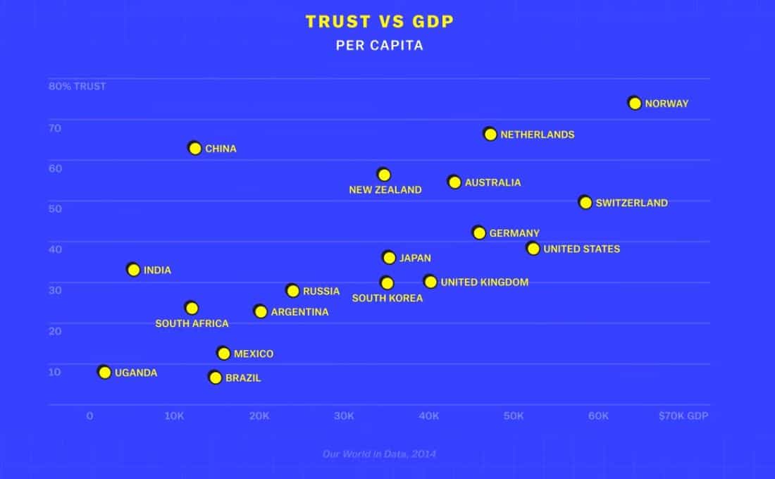 Em série Explicando Dinheiro na Netflix, Brasil aparece nas piores posições em nível de confiança em outras pessoas