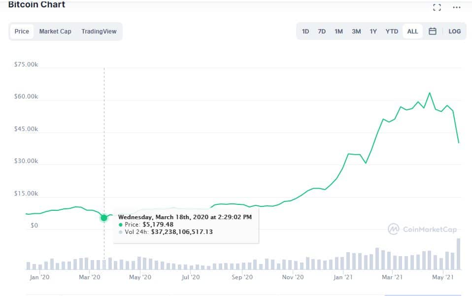 Melhores lugares para investir em bitcoin no Brasil