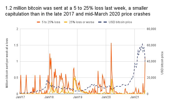 Bitcoins vendidos com prejuízo. (Imagem: Chainalysis)