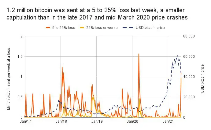 Bitcoins vendidos com prejuízo. (Imagem: Chainalysis)