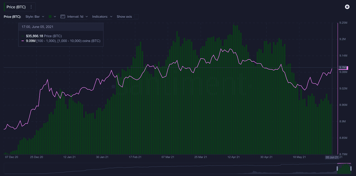 Baleias de Bitcoin comprando nas últimas três semanas
