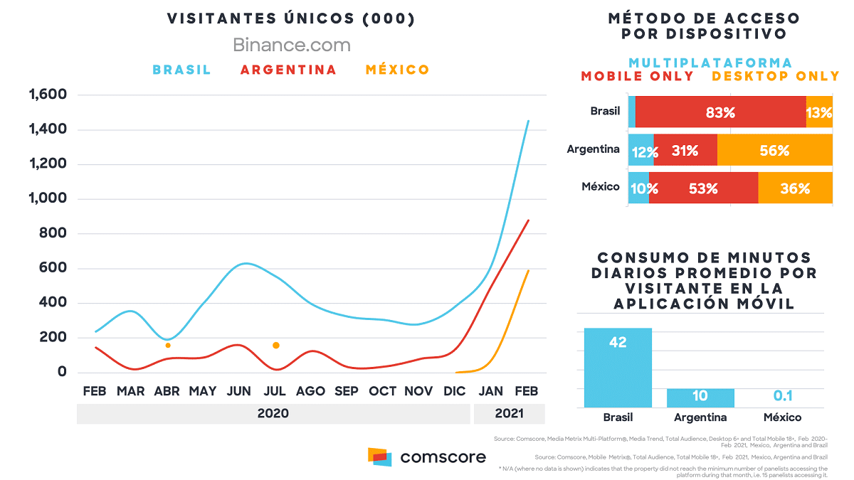 Comportamento dos clientes da Binance no Brasil, Argentina e México