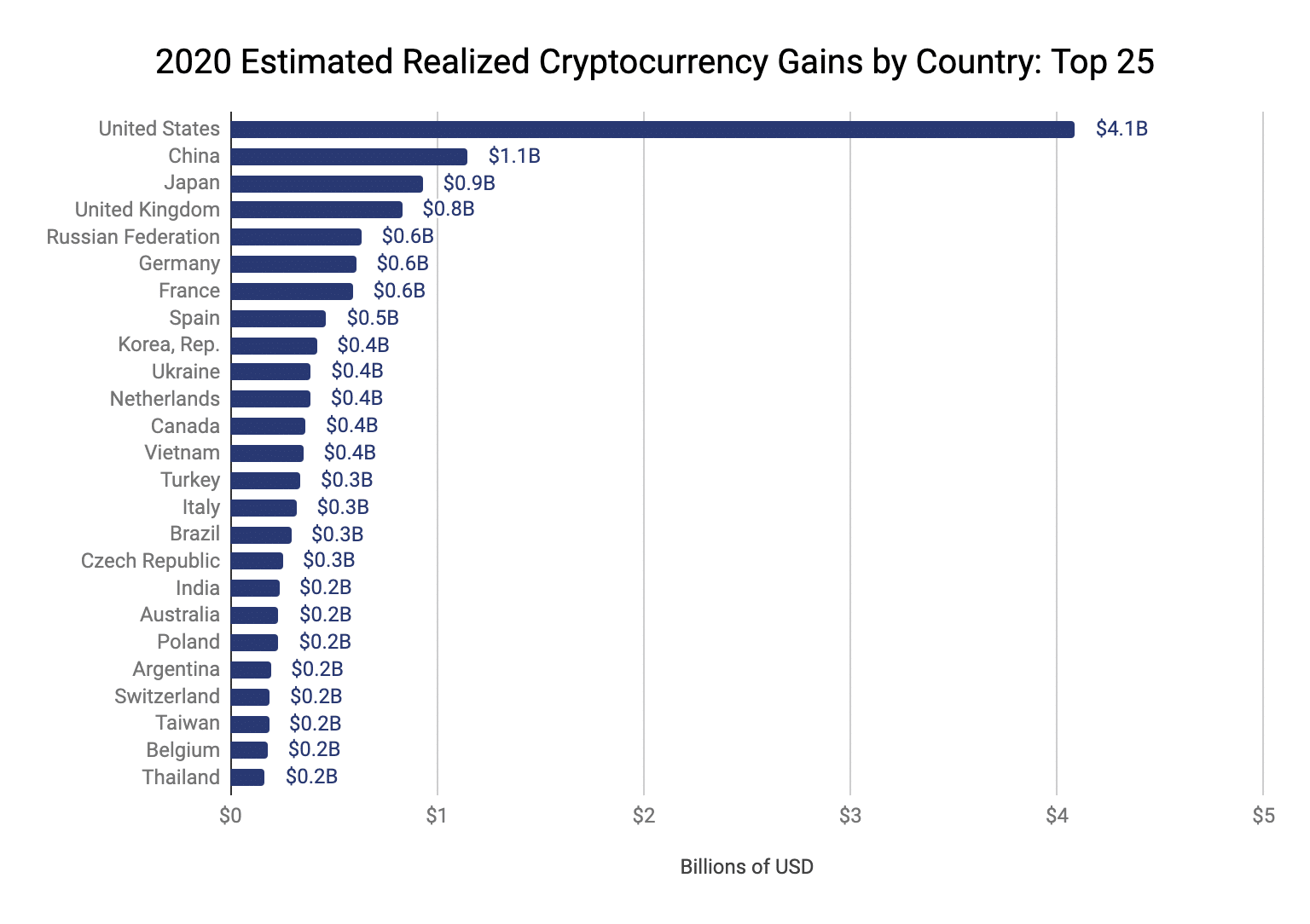 Ganhos de operações com Bitcoin em 2020 por países - Chainalysis