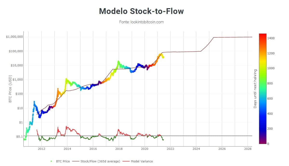 Modelo Stock-to-Flow em 20 de junho de 2021
