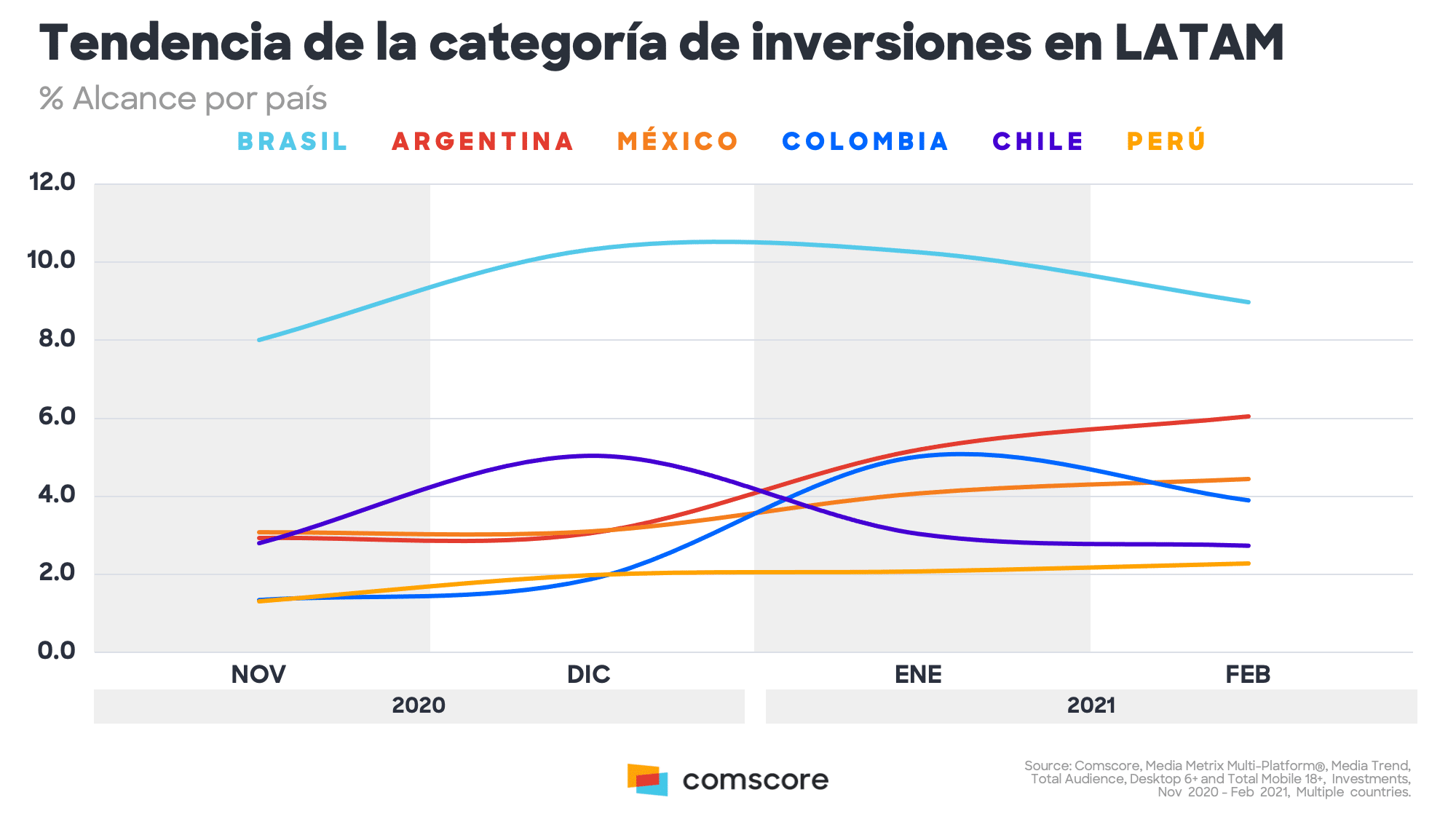 Tendência de Investimentos em Bitcoin na América Latina