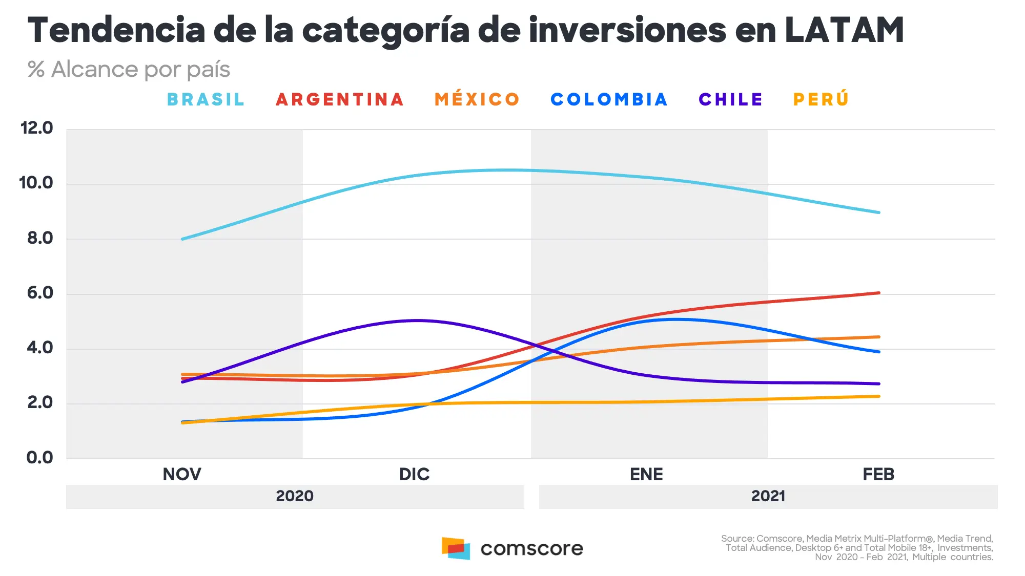 Tendência de Investimentos em Bitcoin na América Latina