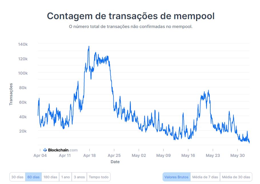 Menor número de transações na mempool do Bitcoin nos últimos 60 dias